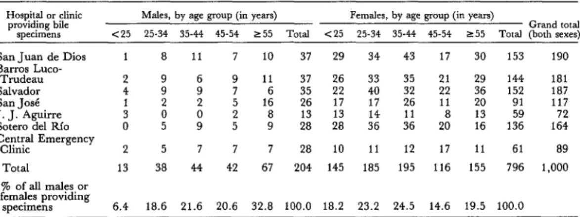 Table  1  shows  the  sex  and  age  distribution  of  the  1,000  cholecystectomy  patients  from  whom  bile  specimens  were  obtained