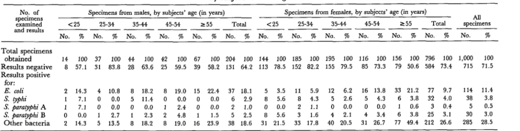 Table  5.  Isolates  of  E.  co&amp;  S.  Evphi, S. $~rat#i  A,  S.  $arat&amp;&amp;hi  B,  and  other  bacteria  obtained  from  the  1,000  bile  specimen  tested,  bv  subiects’  sex  and  aae
