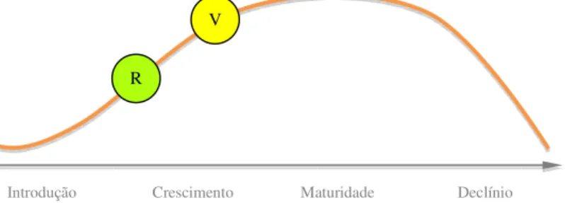 Figura 5.3: Ciclo de vida (vendas) do vinho(V) e refrigerantes(R) em Moçambique. 