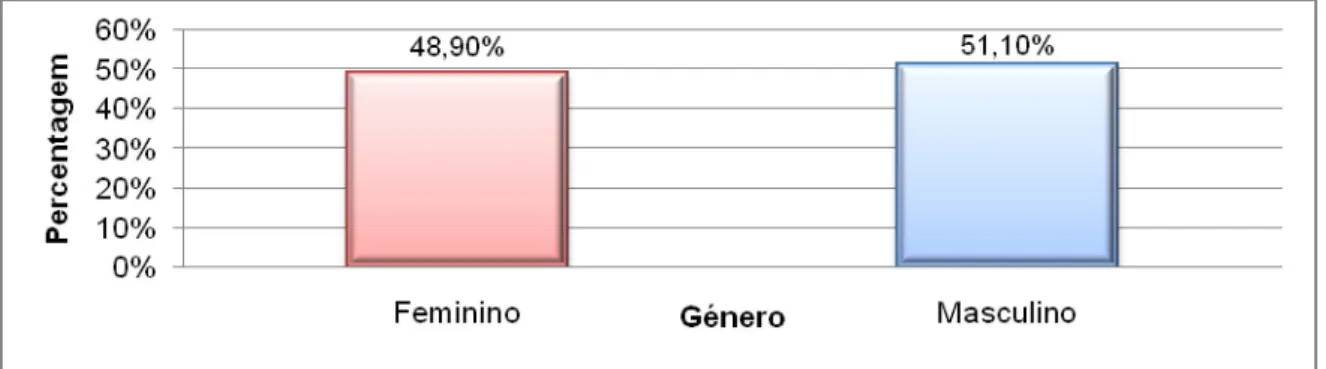 Figura 1: Distribuição percentual dos participantes por género  