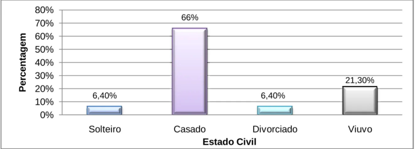 Figura 2: Distribuição percentual dos participantes tendo em conta o Estado Civil  