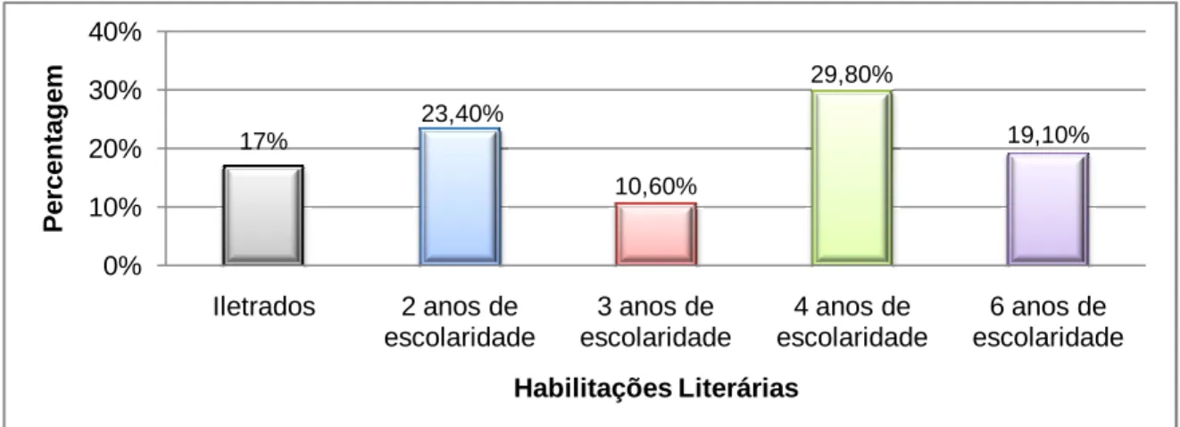 Figura 4: Distribuição percentual dos participantes tendo em conta as Habilitações Literárias  