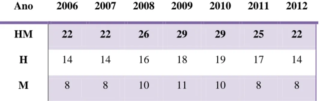 Tabela 1 – Autorizações de Residência (AR) por distrito (Faro) concedidas, em Portugal, a  imigrantes luxemburgueses, entre 2006-2012 1