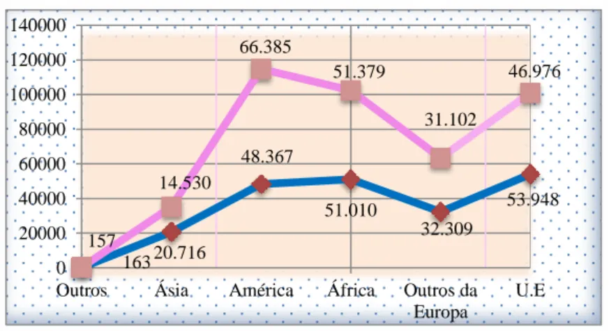 Gráfico 2 – População estrangeira residente em Portugal, por nacionalidade segundo o  género (2012) 7