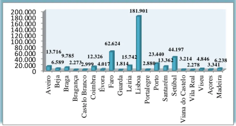 Gráfico 4 – População estrangeira em Portugal, por Distrito de residência (2012) 10