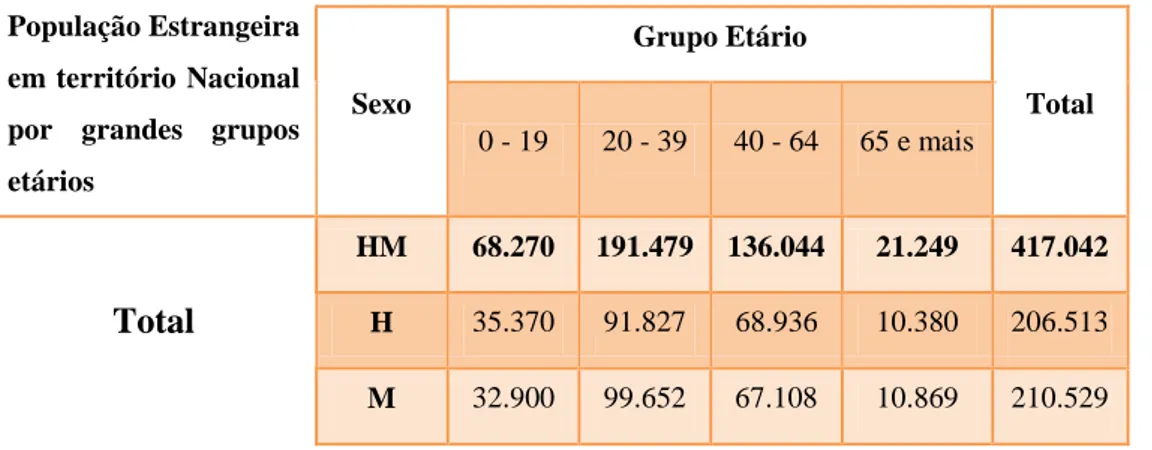 Tabela 2 - População Estrangeira Residente segundo o escalão etário,  em Portugal (2012) 11