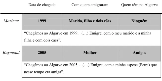 Tabela 4 - Com quem emigraram, quem têm no Algarve, datas de chegada  Data de chegada  Com quem emigraram  Quem têm no Algarve 