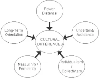 Figura II: Dimensões culturais nacionais de Hofstede 