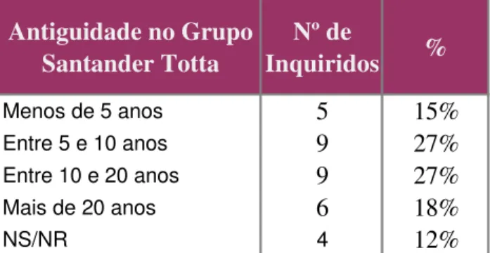 Tabela VII:  Antiguidade no Banco Santander Totta 