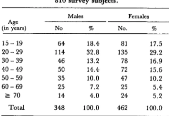 Table  1.  Distribution,  by  age  and  sex,  of  the  810  survey  subjects. 