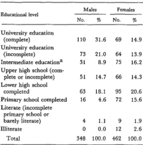 Table  2.  Educational  levele,  by  sex,  of  the  810  survey  subjects.  Males  Females  Educational  level  No
