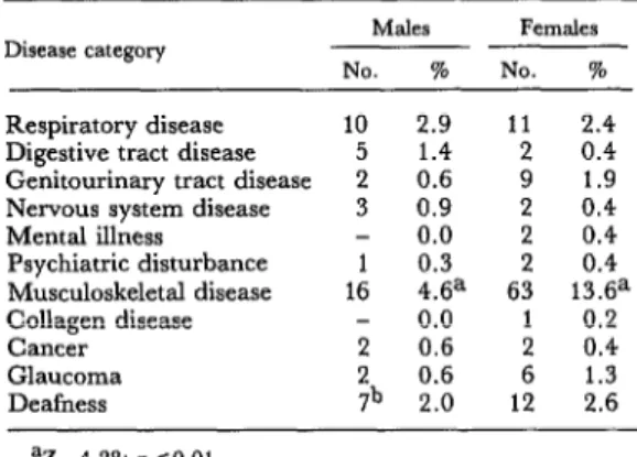 Table  6.  Relative  frequency  of  various  musculoskeletal  diseases  found  in  79  Salvador  survey  subjects
