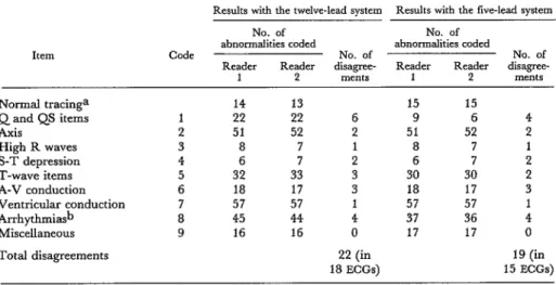 Table  1.  Hospital  electrocardiogram  interpretations  of  the  two  readers  using  five-lead  and  twelve-lead  systems