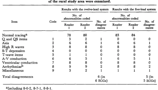 Table  2.  Rural  area  electrocardiogram  interpretations  of  the  two  readers  using  five-lead  and  twelve-lead  systems