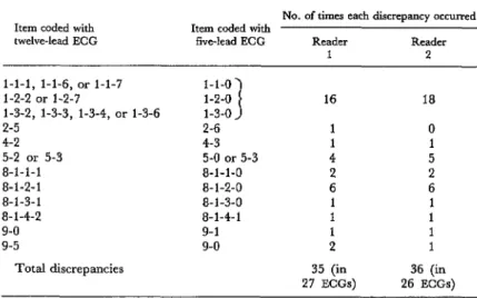 Table  3.  Differences  in  the  results  obtained  with  the  five-lead  system  as compared  to  the  twelve-&amp;ad  system,  showing  the  discrepancies 