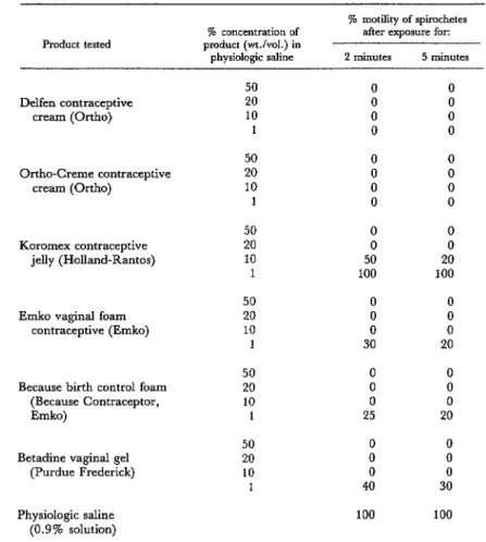 Table  1.  T.  pallidurn  motility  following  two  to  five  minutes’  exposure  to  various  concentrations  of  a  contraceptive  or  Betadiie  Vaginal  Gel
