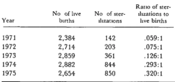 Table  1.  Increases  in  female  sterilizations  at  the  Valdivia  Regional  Hospital  in  1971-1975,  showing  the  accompanying  increase  in  the 