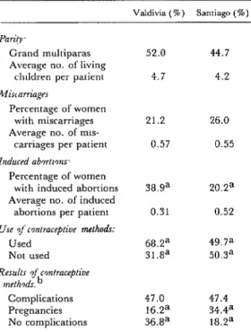Table  4.  Reproductive  backgrounds  of  the  198  sterilized  women  surveyed  in  Valdivia  and  the 