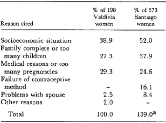 Table  6.  Medical  indications  cited  for  sterilization  of  women  in  Santiago  and  Valdivia