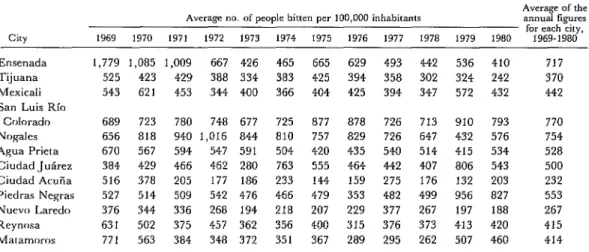 Table  2.  Estimated  numbers  of  people  bitten  per  100,000  inhabitants  in  the  12  study  cities,  1969-1980
