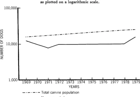 Figure  2. The  total  estimated  canine  population  and  the canine  vaccination  coverage achieved  in  Mexico’s  northern  border  cities  in  1969-1979, 