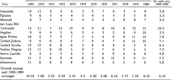 Table  3.  Estimated  numbers  of  dogs  vaccinated  annually  against  rabies  per  hundred  human  inhabitants  in  the  12  study  cities,  1969-1980