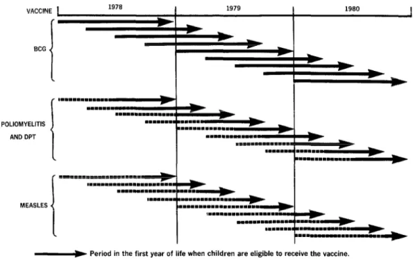 Figure  4.  Cohorts (shown  at three-month  intervals)  of children  less than  one year old who  would  be  considered  “eligible”  to have received  complete primary  immunization  with  BCG,  poliomyelitis 