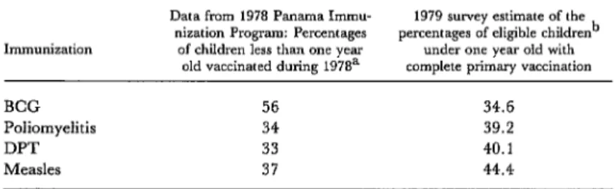 Table  13.  An  indirect  comparison  between  the  1979  Panama  survey  data  and  the  1978  Panama  Immunization  Program  data  regarding  complete  primary 