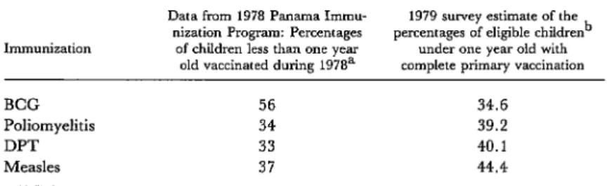 Table  13.  An  indirect  comparison  between  the  1979  Panama  survey  data  and  the  1978  Panama  Immunization  Program  data  regarding  complete  primary 