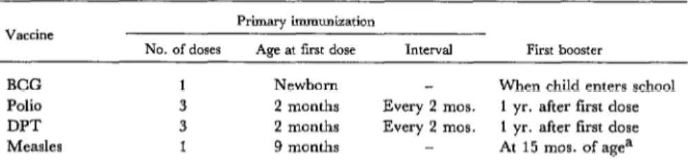 Table  1.  Panama’s  scheme  of  immunization,  as  indicated  in  the  1980  immunization  manual  (3)
