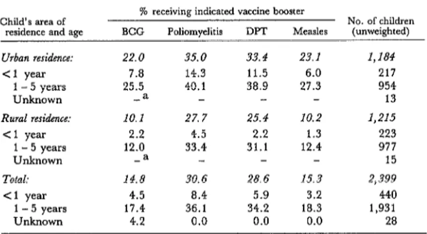 Table  8.  Percentages  of  survey  children  receiving  booster  doses  of  BCG,  poliomyelitis,  DPT,  and  measles  vaccines,  by  age  and  area  of  residence