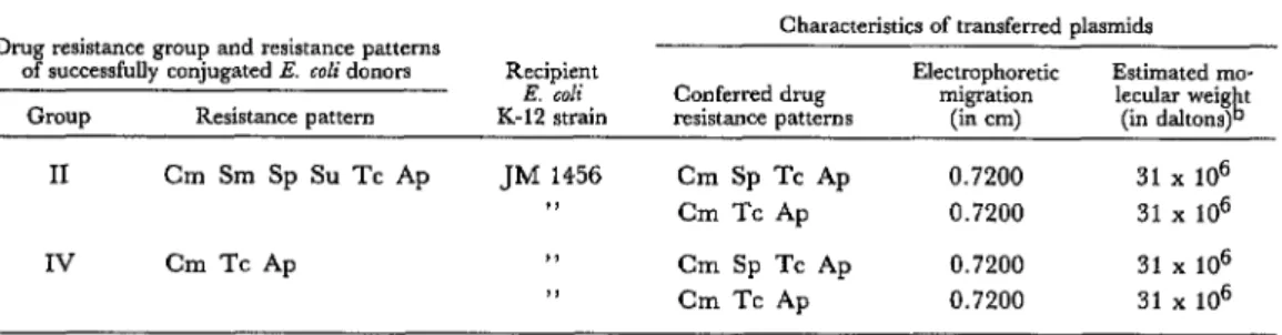 Table  6.  Products  of  conjugation  tests  employing  E.  coli  from  all  drug-resistance  groups  except  group  VIII  as donors  and  E