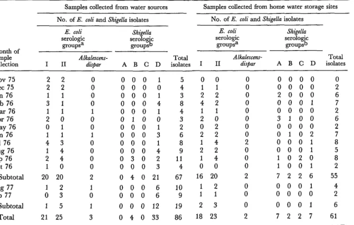 Table  3.  Serologic  classification  of  E.  coli  and  Shigella  strains  isolated  from  Tierra  y  Libertad  water  samples  collected  in  November  19750ctober  1976  and  in  August-September  1977,  by  month