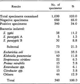 Table  1.  Bacterial  isolates  yielded  by  1,000  bile  specimens  obtained  from  cholecystectomy  patients  at 