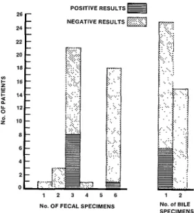 Table  3.  The  numbers  of  fecal  and  bile  specimens  obtained from the 45 selected 