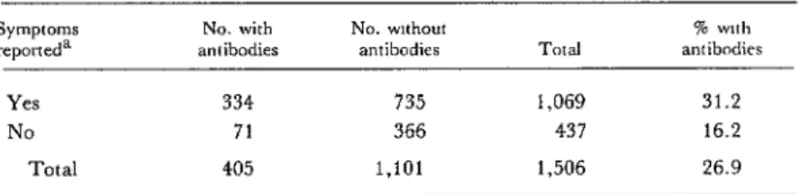 Table  6.  Increases  in  HI  dengue  1  antibody  titers  in  11  paired  serum  specimens  collected  from  subjects 