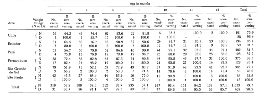 Table  2. Numbers of children  receiving measles vaccine in  each area and percentages seroconverting,  by  age and weight-for-age