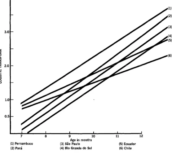 Figure  3.  Regression  of  seroconversion  on  age  for  children  with  normal  weight-for-age