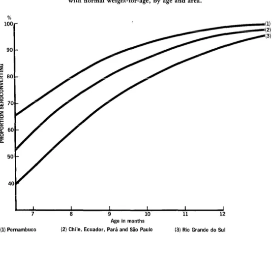 Figure  4. Average predicted  percentages seroconverting  among children  with  normal  weight-for-age,  by  age and area
