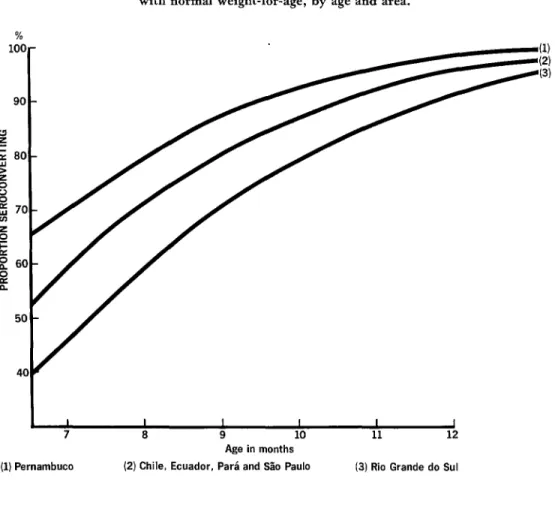 Figure  4. Average predicted  percentages seroconverting  among children  with  normal  weight-for-age,  by  age and area