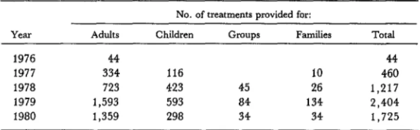 Table  P. The  numbers  of  single-session  psychotherapeutic  treatments  provided  for  individuals  (adults  and  children),  groups,  and  families  in  1976-1980