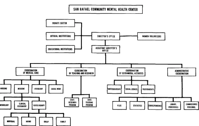 Figure  2.  Organizational  structure  of  the  San  Rafael  Community  Mental  Health  Center