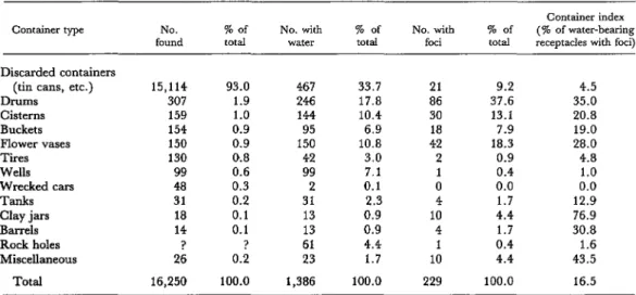 Table  1.  Relative  abundance  of  container  types  and  Aedes  ae@ti  container  indexes  at  289  premises  on  Cayman  Brat  and  Little  Cayman  before  application  of  insecticide
