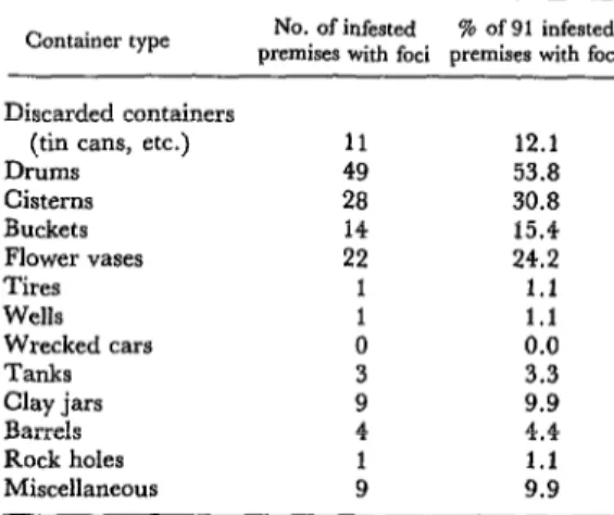 Table  2 shows  the  relative  abundance  of  foci  by  container  type  at  the  91  infested  premises  included  in  the  initial  survey