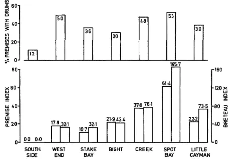 Table  3.  Progress  of  the  A&amp;s  mgypti  eradication  campaign  on  Cayman  Brat  and  Little  Cayman,  January  1970-April  1972