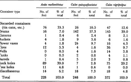 Table  4.  Breeding  of  other  mosquito  species  besides  ae&amp;ti  around  human  settlements