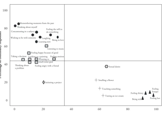 Figure 3.  Association between continuation after death and degree of body dependence  (horizontal and vertical lines represent the average percentage for each variable/axis).