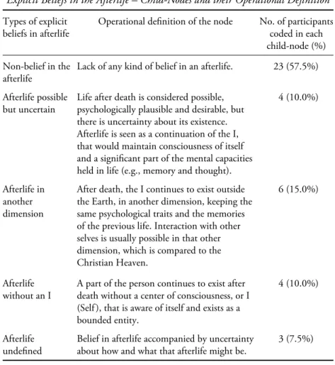 Table 1 presents the types of AB identiﬁed in the sample, that correspond  to the child-nodes inside the Explicit beliefs in the afterlife tree-node.