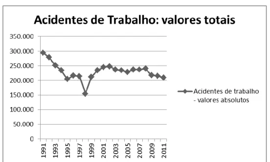 Fig. 1 – Acidentes de Trabalho em Portugal entre 1991/2011 (dados de Pordata), última revisão a 03-07- 03-07-2014 