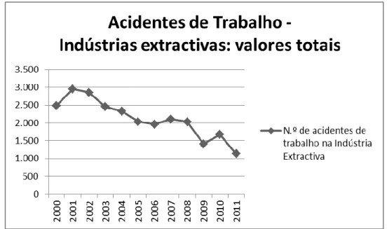 Fig. 2 – Acidentes de trabalho: Indústria Extractiva em Portugal entre 1991/2011 (dados de Pordata),  última revisão a 03-07-2014 